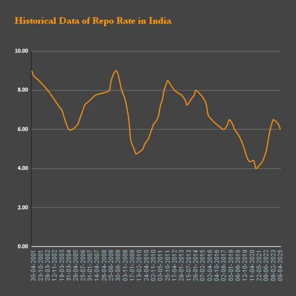 Historical repo rate in India from 2001 to April-2025 (which was 6%), showing the fluctuations in the rate over the years.