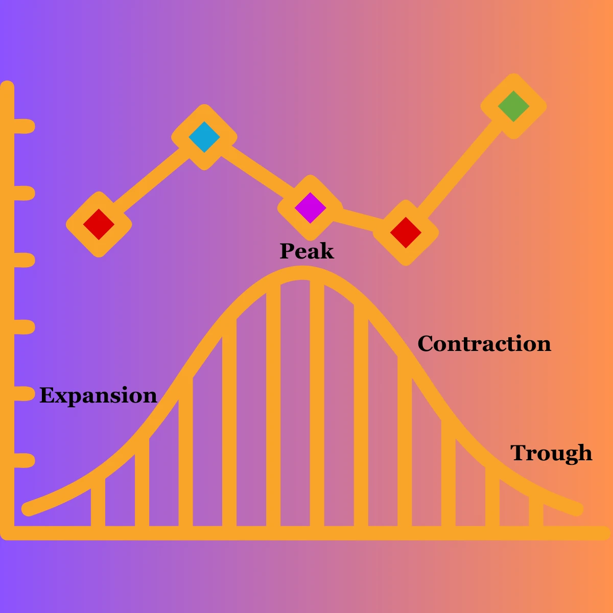 A bell-shaped curve diagram illustrating the stages of the economic cycle: expansion (rising slope), peak (top of the curve), contraction (falling slope), and trough (bottom of the curve).