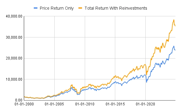 A chart showing how an investment of $10000 in nifty-50 companies in 2000, would have grown to $143,000 without dividends reinvested, but to $204,000 with dividends reinvested by 2024.
