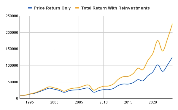 A chart showing how an investment of $10000 in 1993 would have grown to $126,000 without dividends reinvested, but to $227,000 with dividends reinvested by 2023.